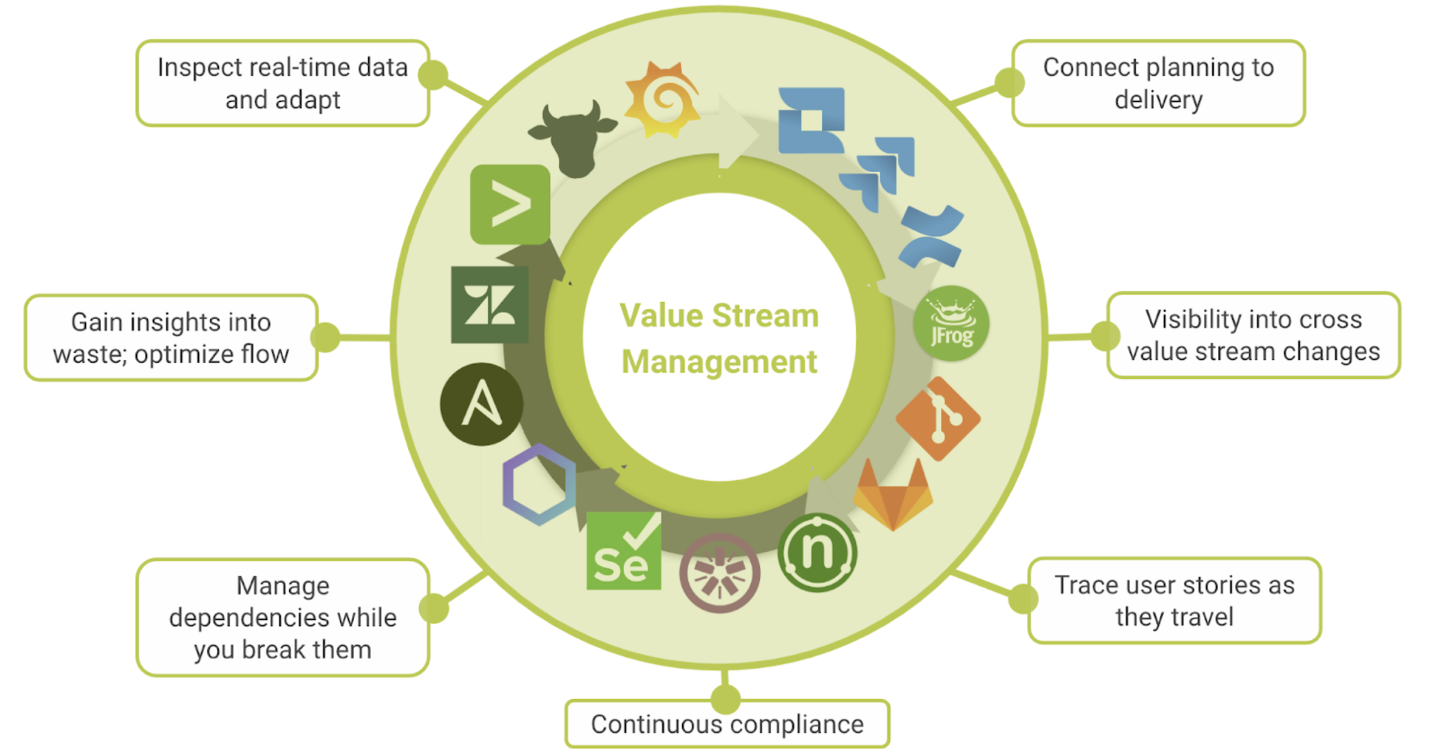 Value Stream Management