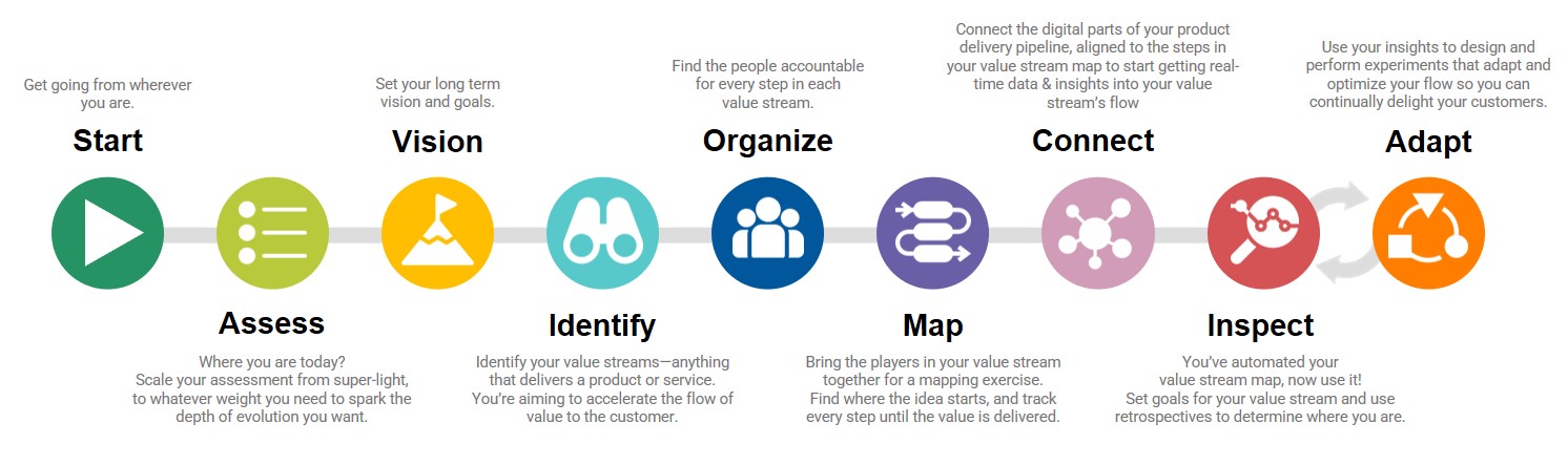 VSM Implementation Roadmap V3.0