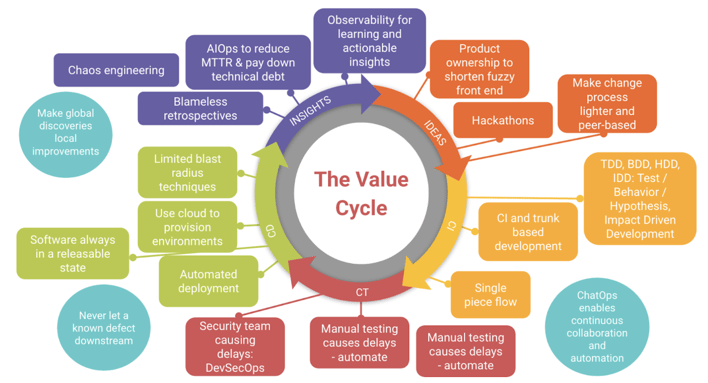 Value stream cycle