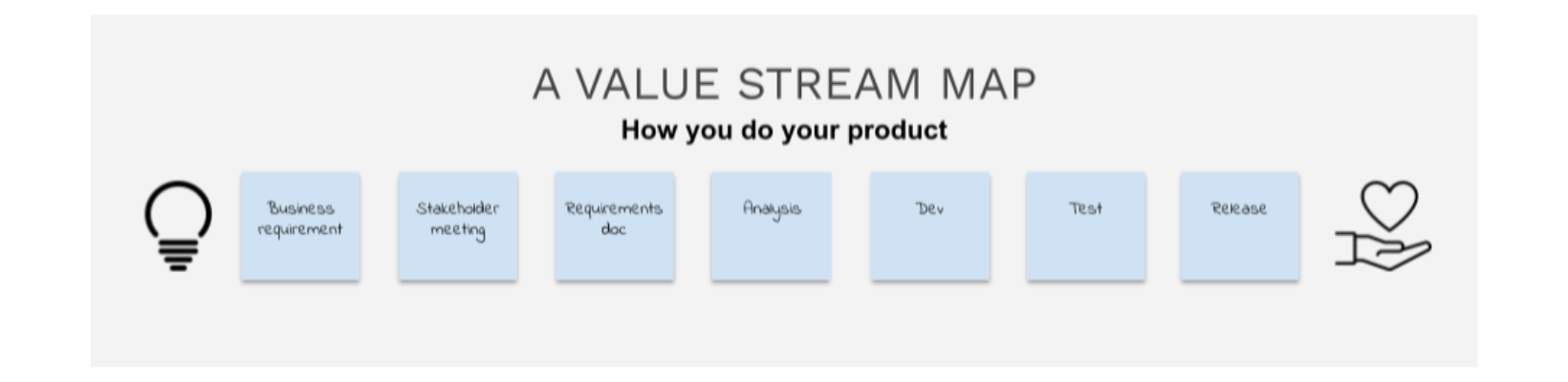 Value stream map