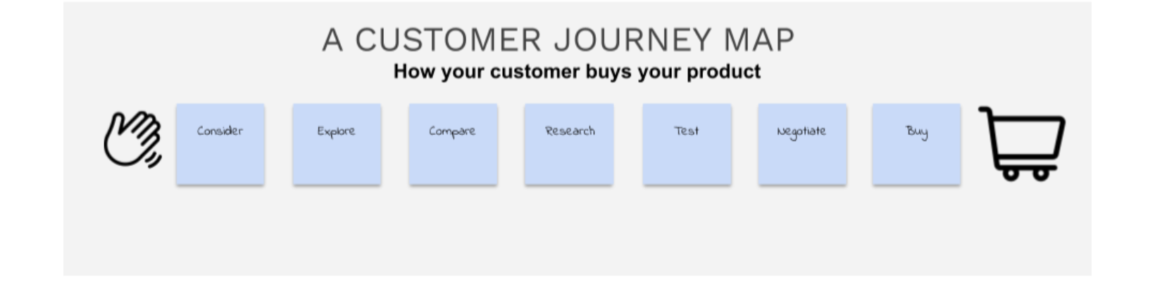 customer journey map